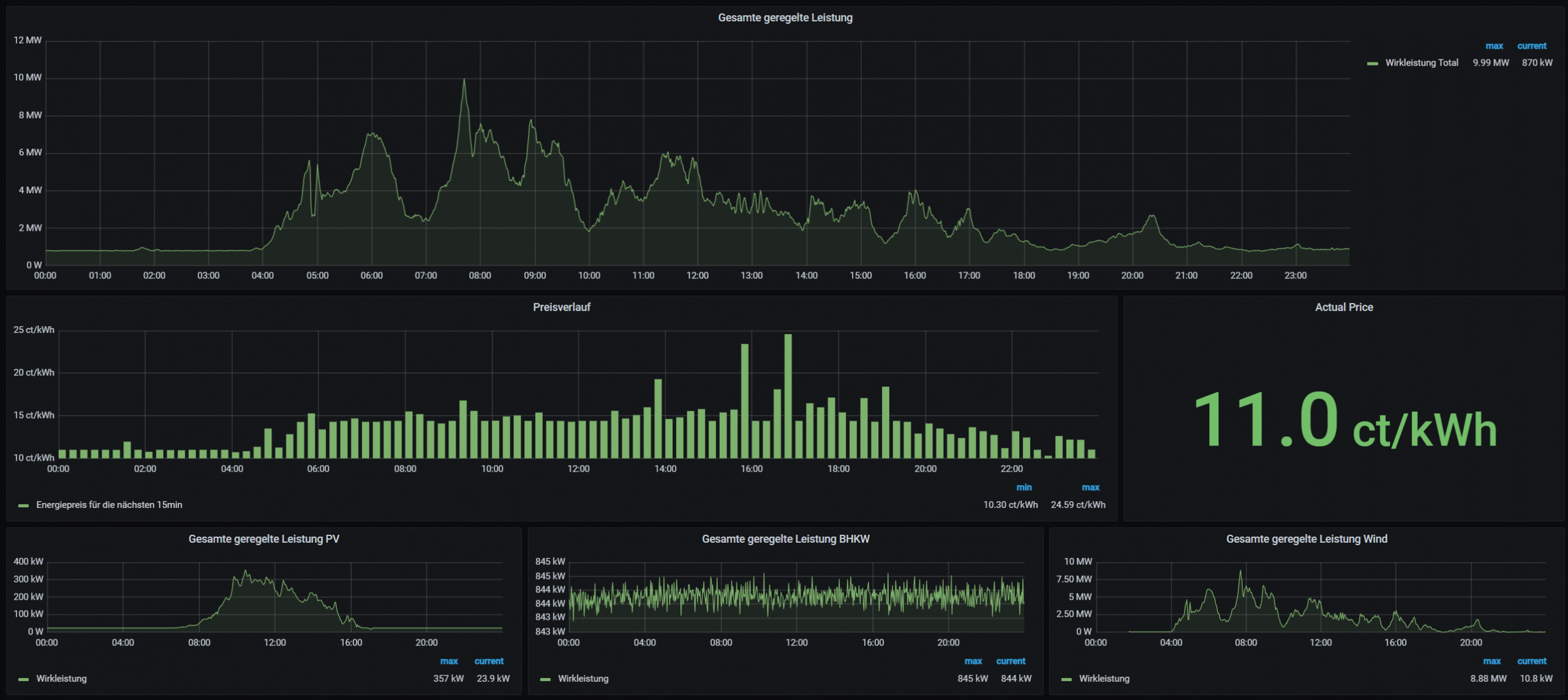 Proficloud.io - 24h Overview Energy Production Data PV Solar Wind Gas Biomass