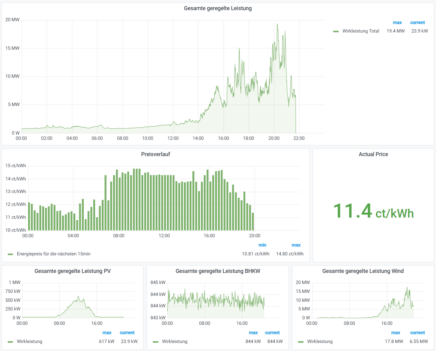 Proficloud.io - Current Energy Consumption Data